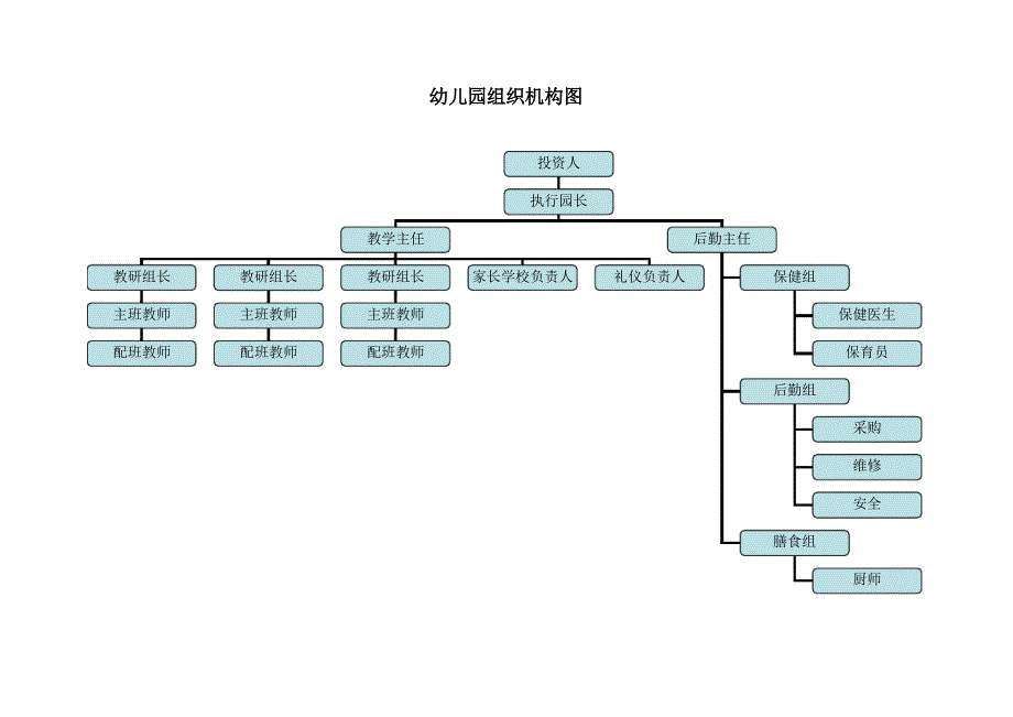 幼儿园组织机构图_第2页