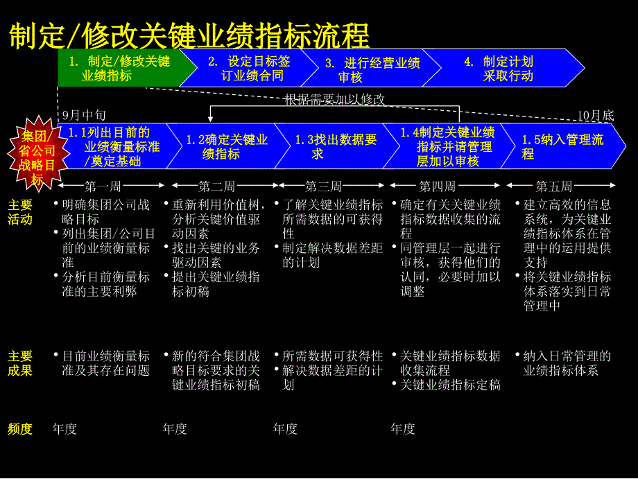 云南电信KPI方案课件_第4页