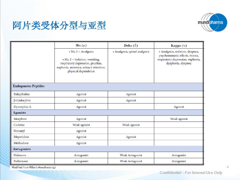 丁丙诺啡与阿片类药物ppt课件_第4页