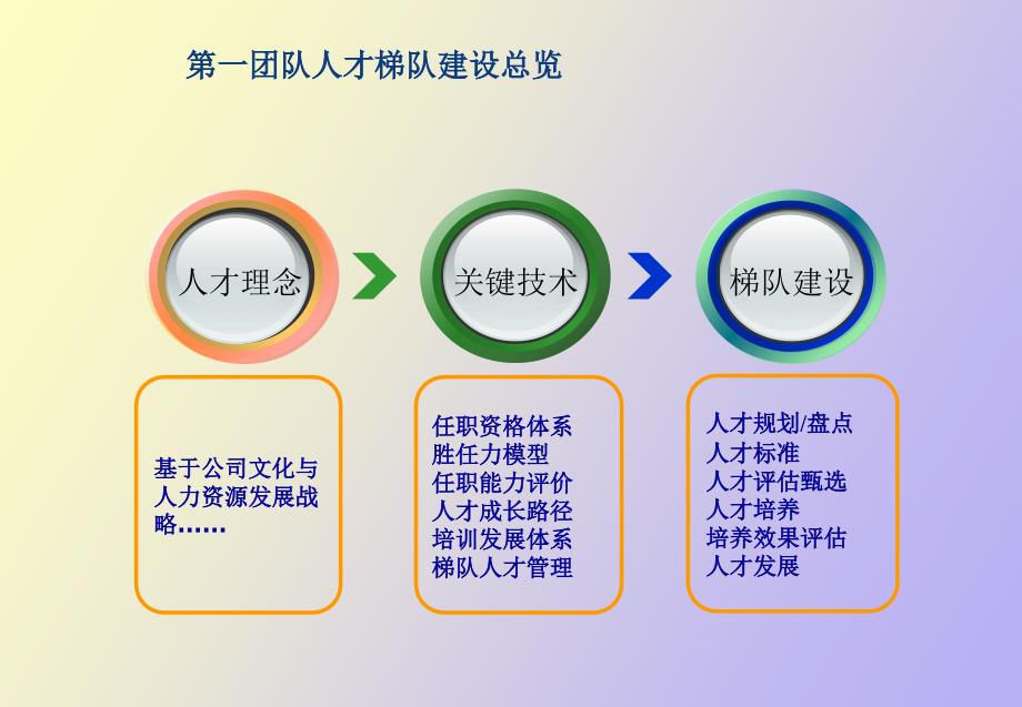 人才梯队建设与人才培养_第4页