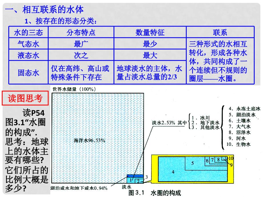 高中地理 第三章 地球上的水 3.1 自然界的水循环课件1 新人教版必修1_第3页