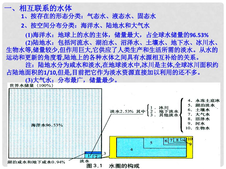 高中地理 第三章 地球上的水 3.1 自然界的水循环课件1 新人教版必修1_第4页