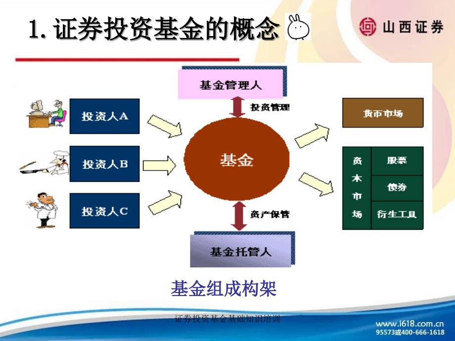 证券投资基金基础知识培训课件_第4页