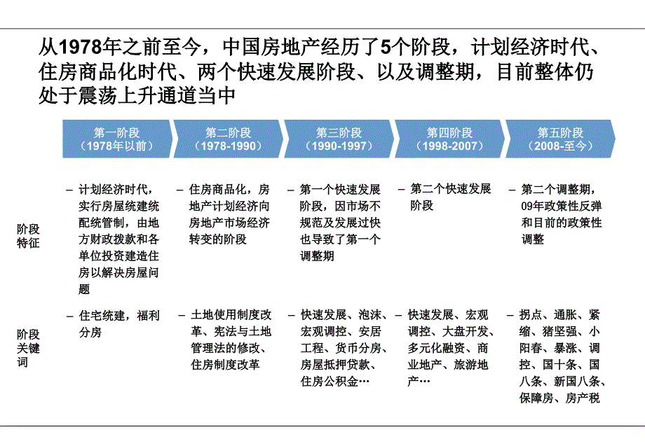 公司房地产行业基础知识培训PPT.ppt_第3页