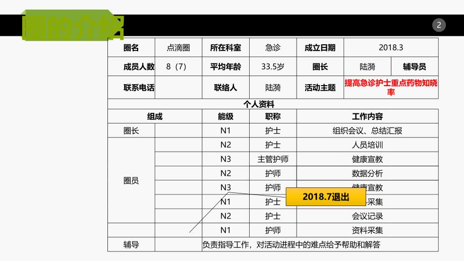 急诊品管圈成果发布提高重点药物知晓率_第2页