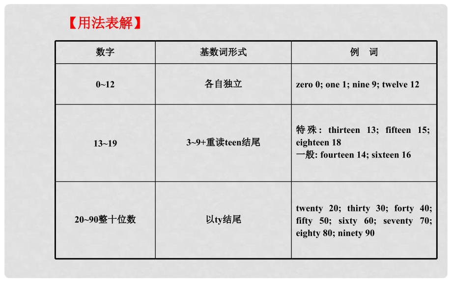 中考英语 语法攻略 四、数词课件（含中考真题）_第4页