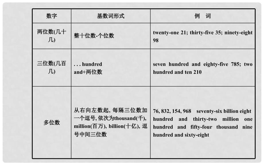 中考英语 语法攻略 四、数词课件（含中考真题）_第5页