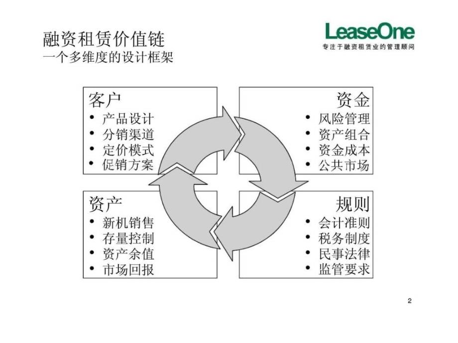 设计融资租赁价值链服务市场营销战略_第3页