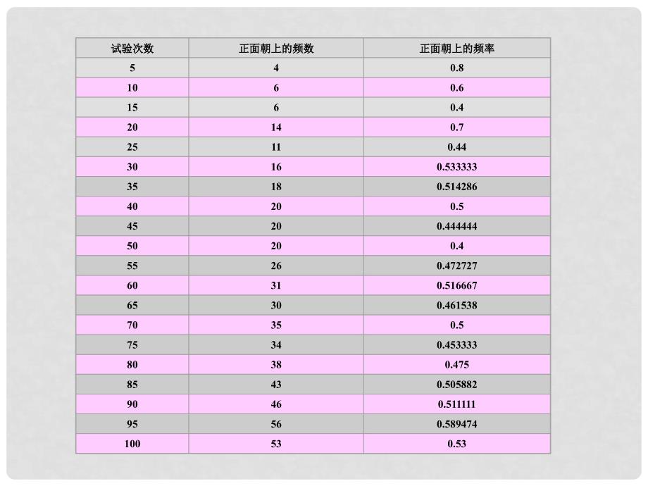 高一数学：3.1.2《概率的意义2》课件新人教A版_第3页