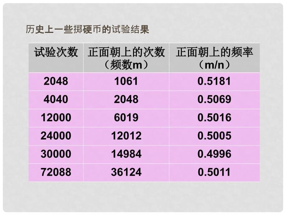 高一数学：3.1.2《概率的意义2》课件新人教A版_第5页