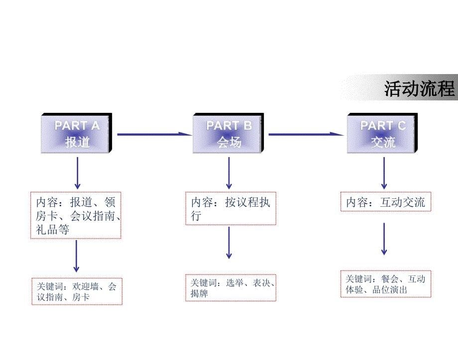 商会成立策划案_第5页