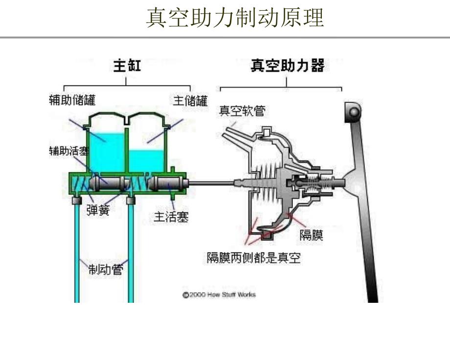 汽车真空助力制动原理和真空泵一类教资_第3页