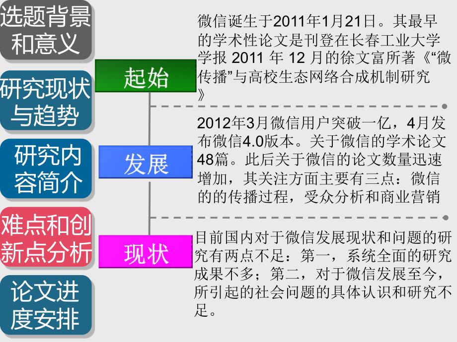 微信传播的社会功能研究.ppt_第4页