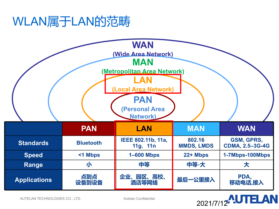 WLAN基础知识_第2页