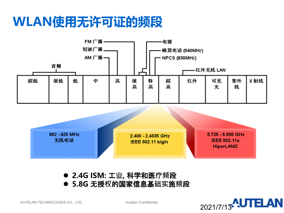 WLAN基础知识_第3页