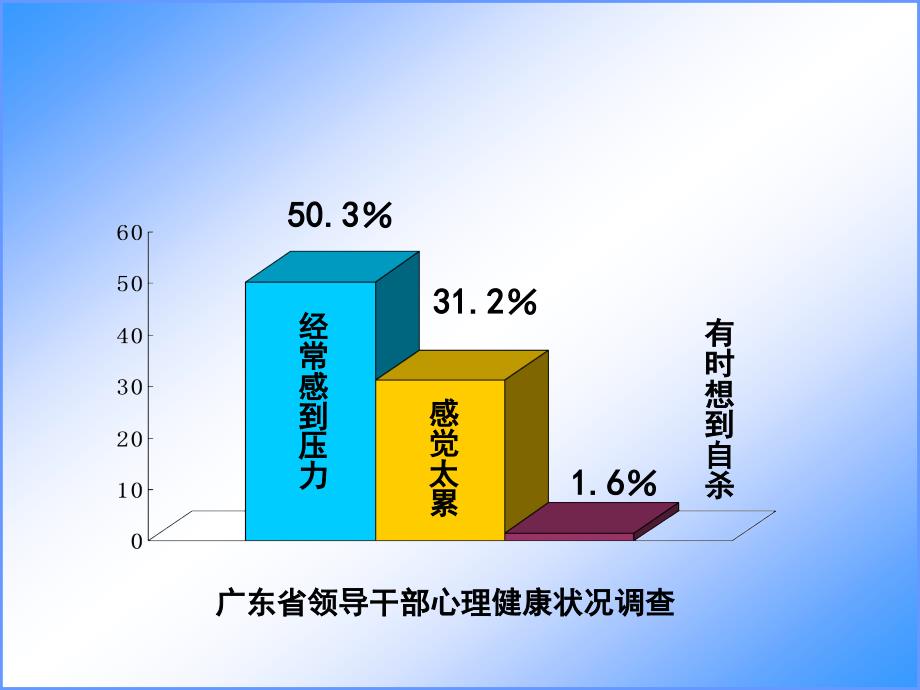 领导干部压力舒解与心理调适课件.ppt_第3页