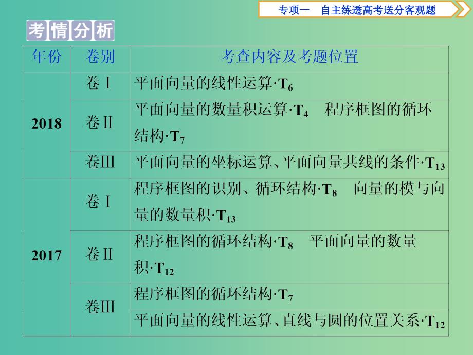 2019届高考数学二轮复习第二部分突破热点分层教学专项一2第2练算法与平面向量课件.ppt_第2页