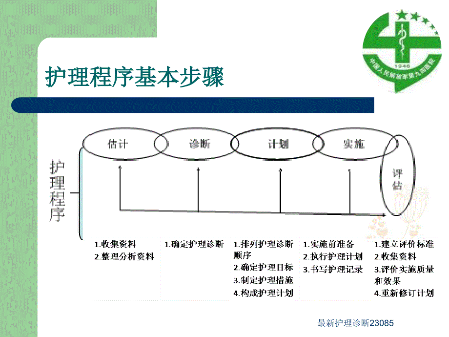 护理诊断教学课件_第2页