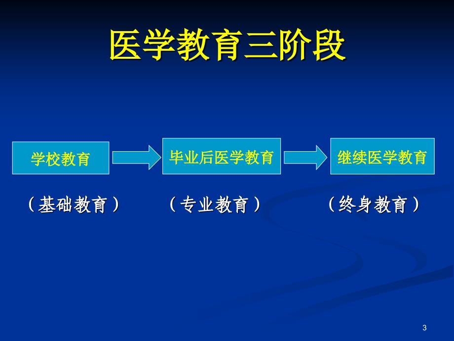 专科医师培训与基地评审ppt课件_第3页