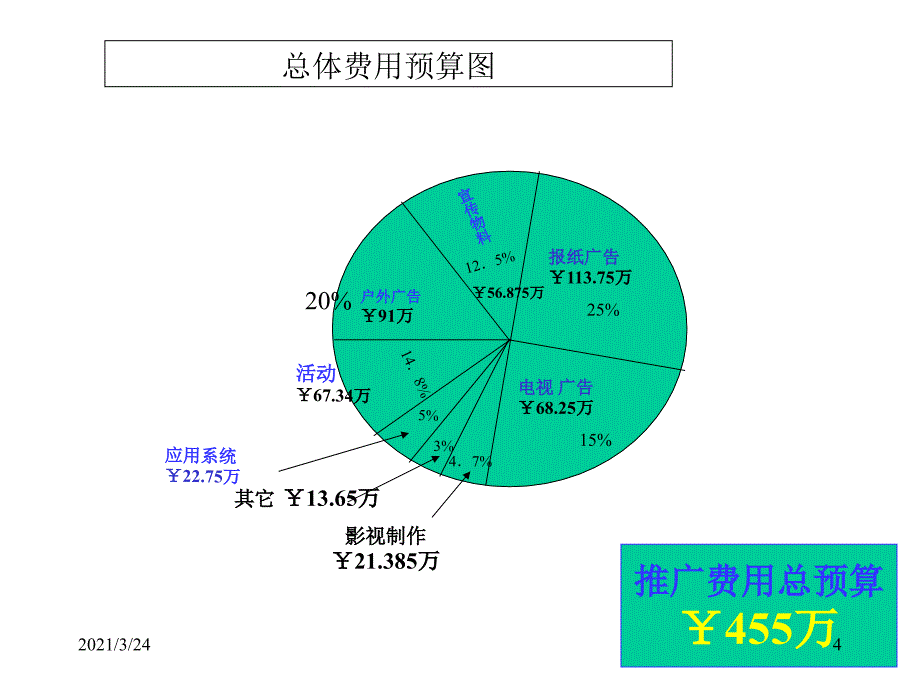 营销推广费用预算方案1_第4页