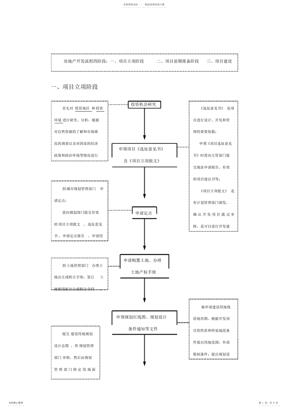 2022年房地产开发基本流程_第1页