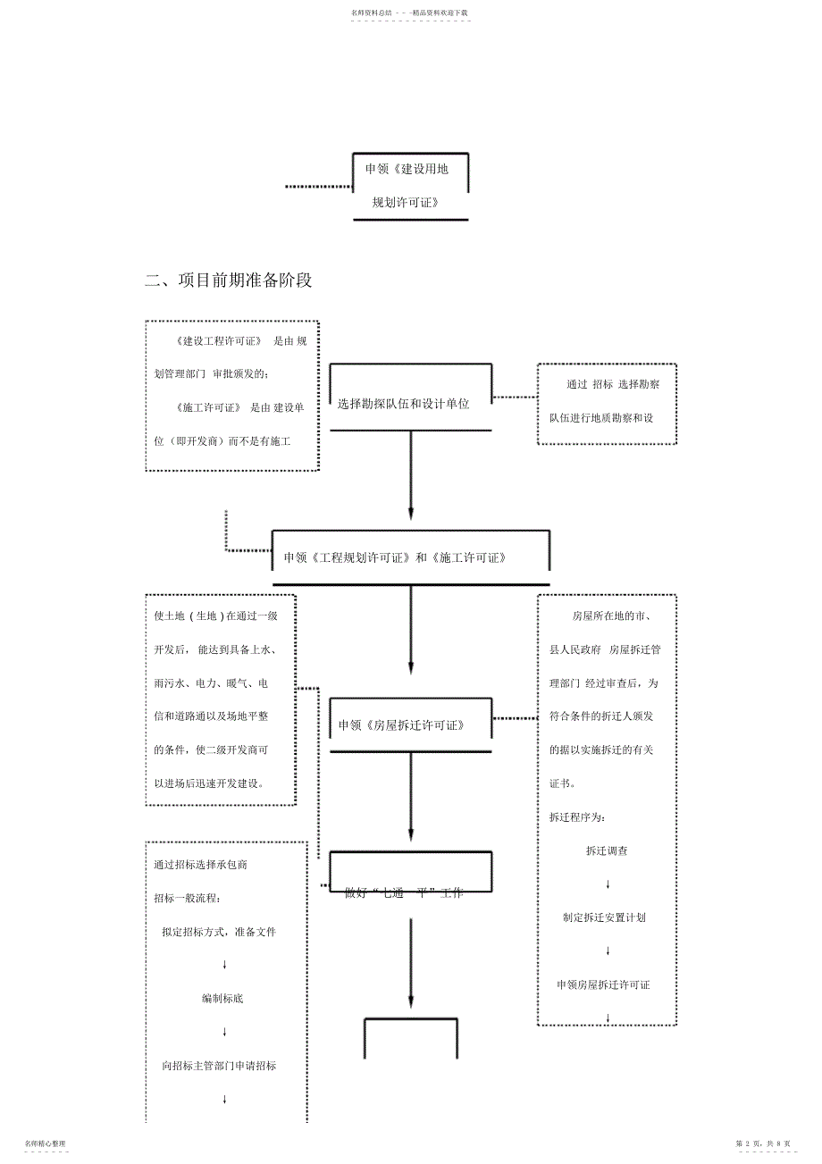 2022年房地产开发基本流程_第2页