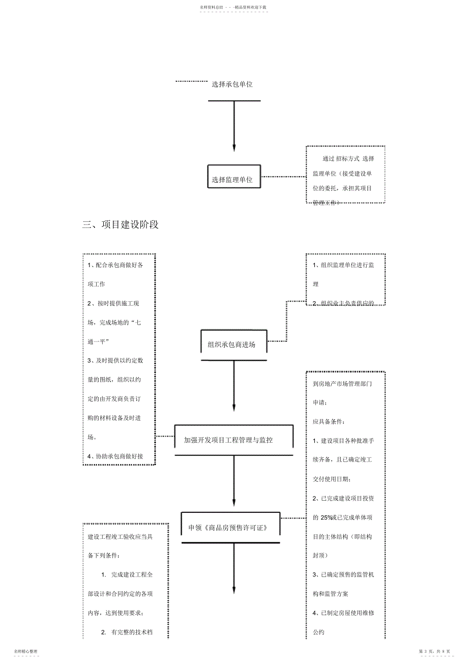 2022年房地产开发基本流程_第3页