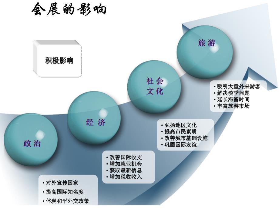 会展旅游对经济的贡献_第2页