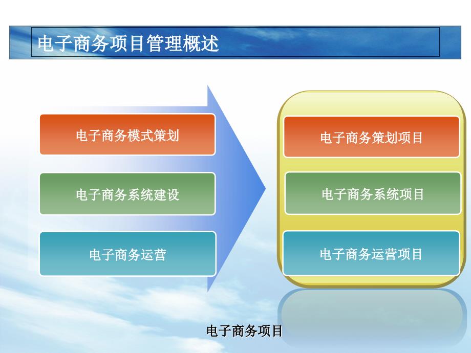 电子商务项目管理电子商务项目的含义与规划厦门大学嘉庚学院_第4页