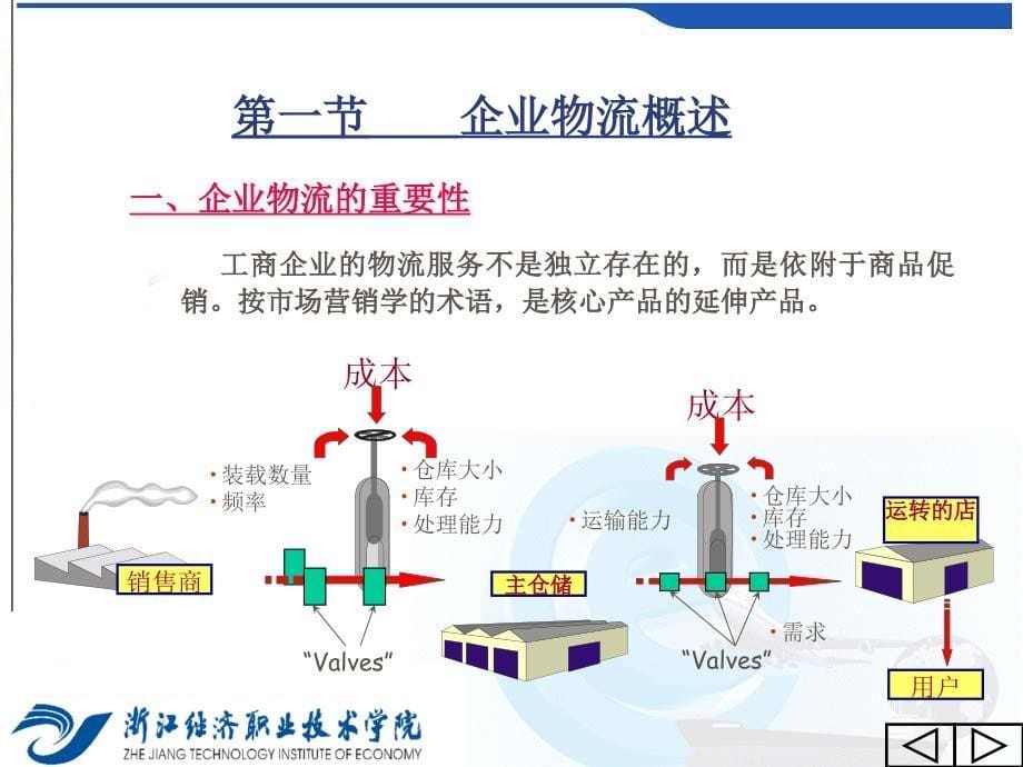 模块一工商企业物流管理_第5页