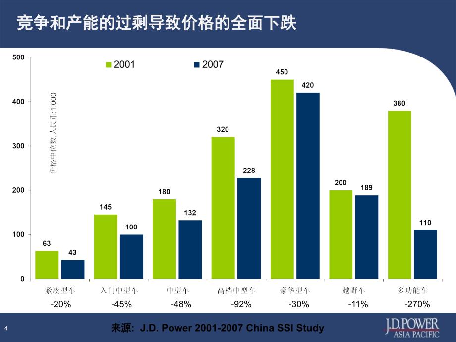 JDPOWER一汽田零售渠道的客户满意度_第4页