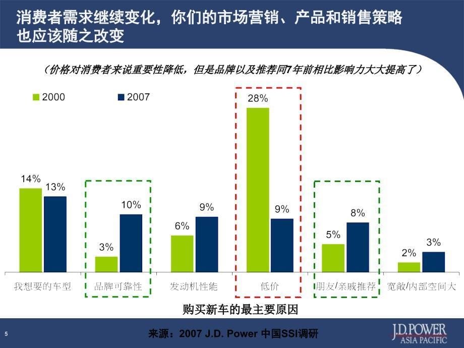 JDPOWER一汽田零售渠道的客户满意度_第5页