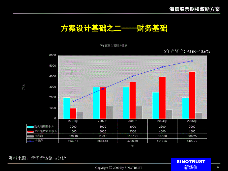 股票期权激励方案课件_第4页