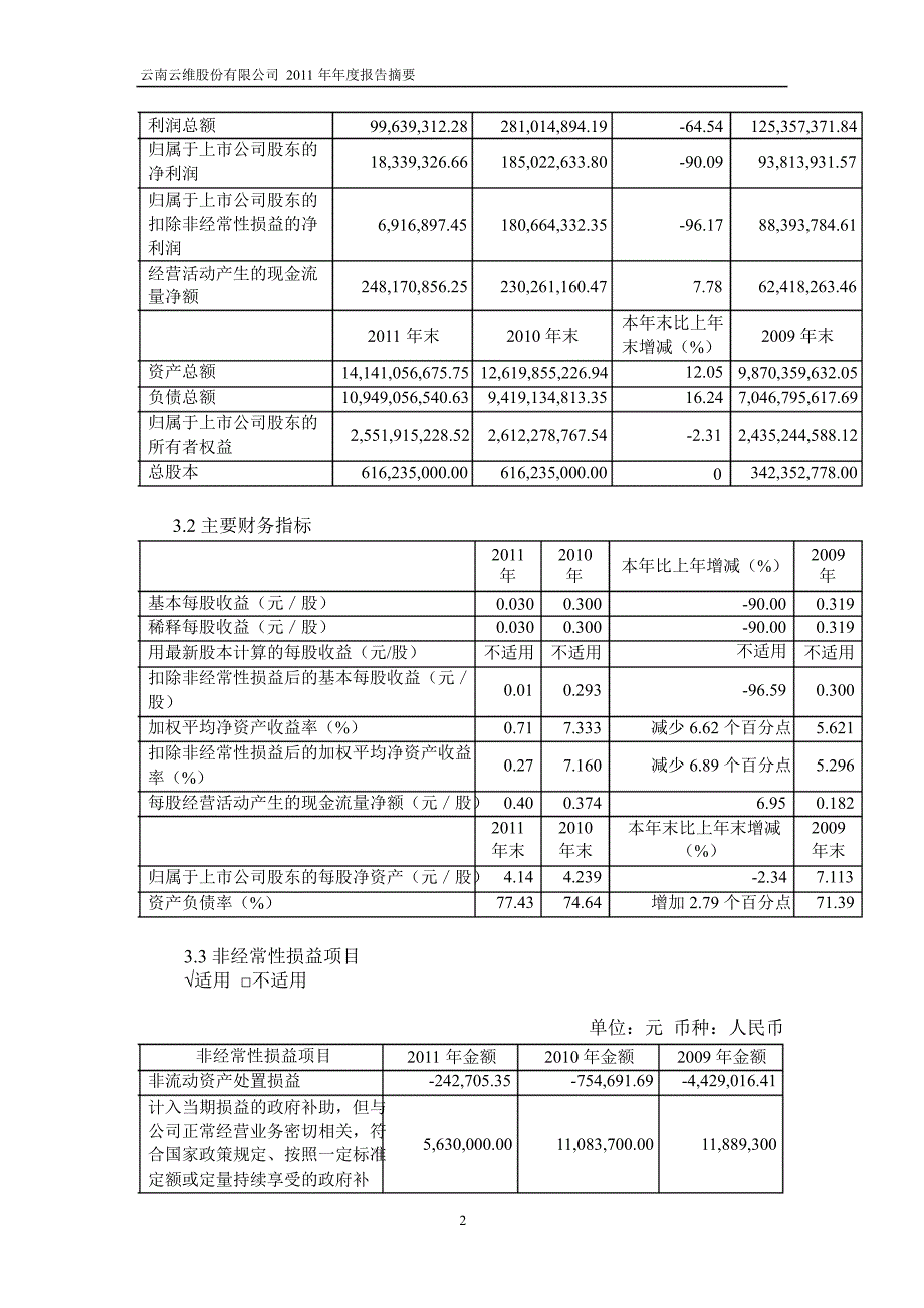 600725云维股份年报摘要_第2页