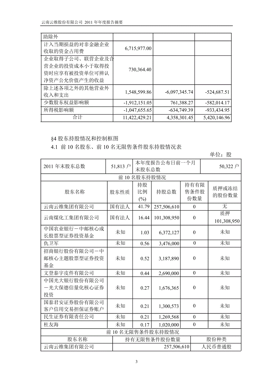 600725云维股份年报摘要_第3页