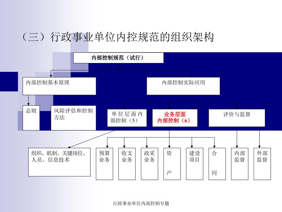 行政事业单位内部控制专题_第4页