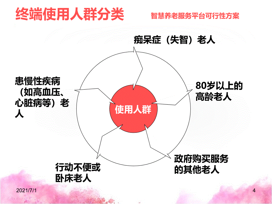 高厚智慧养老服务平台可行性方案 (1)_第4页