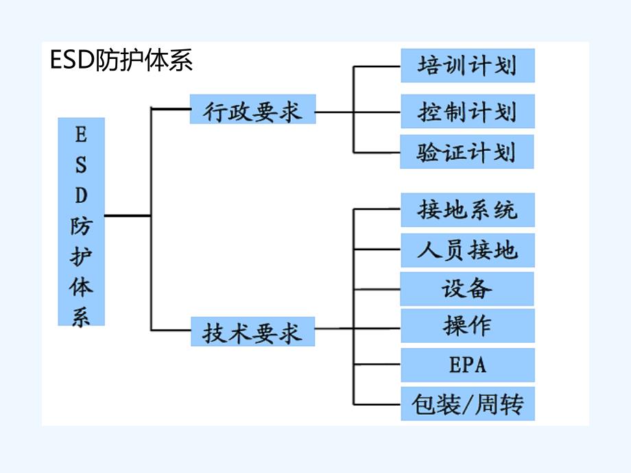 ESD静电防护知识培训_第2页