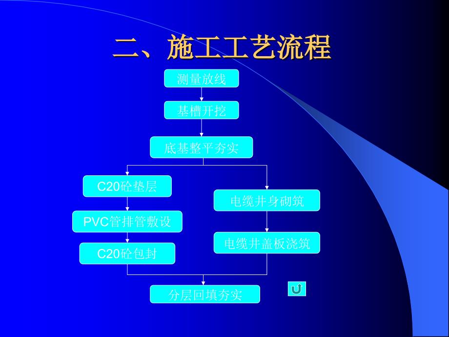 直埋电缆埋管施工方案_第4页