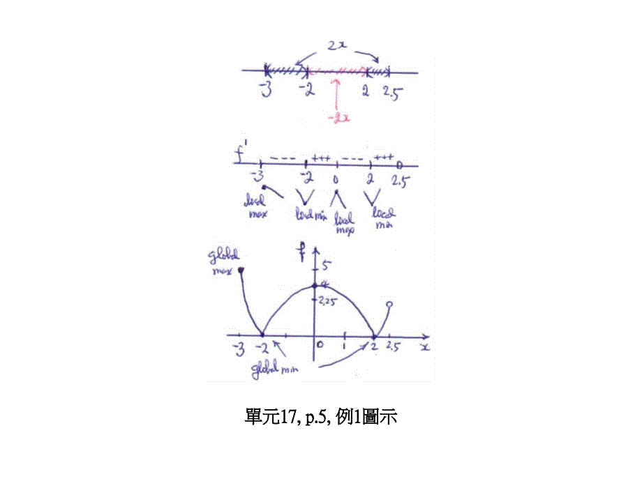 单元18p1一阶导函数检定法_第4页