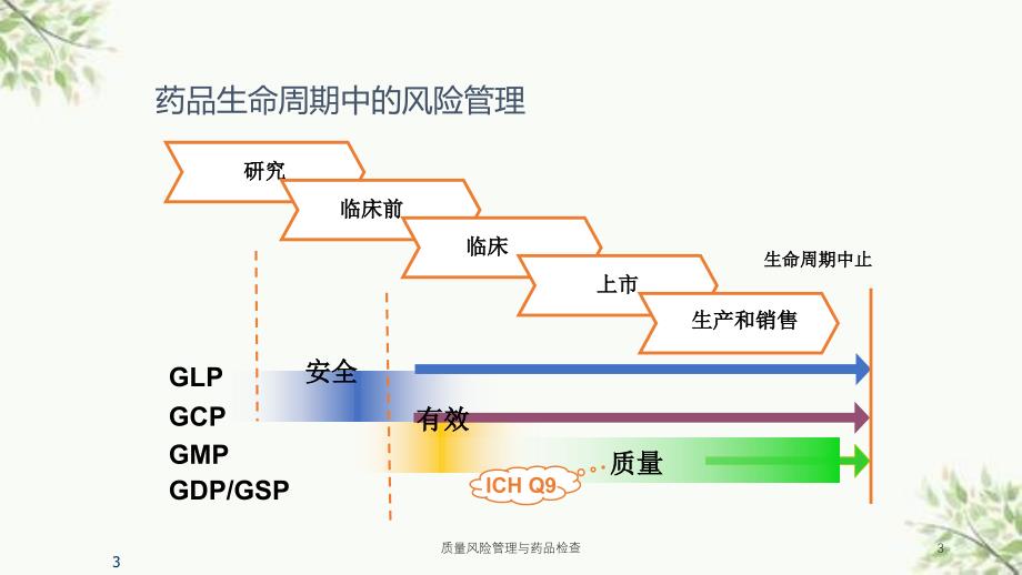 质量风险管理与药品检查课件_第3页