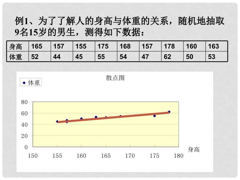 高中数学 第一章 统计 相关性第二课时课件 北师大版必修3_第5页