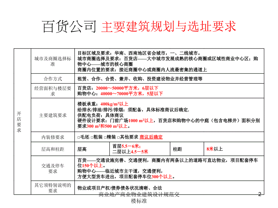 商业地产商业物业建筑设计规范交楼标准课件_第2页