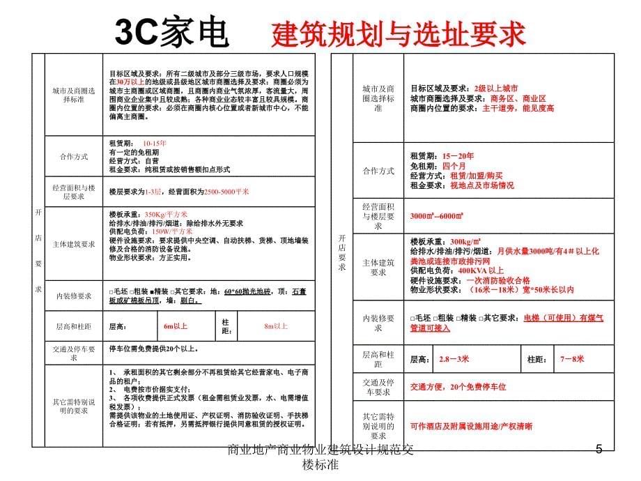 商业地产商业物业建筑设计规范交楼标准课件_第5页