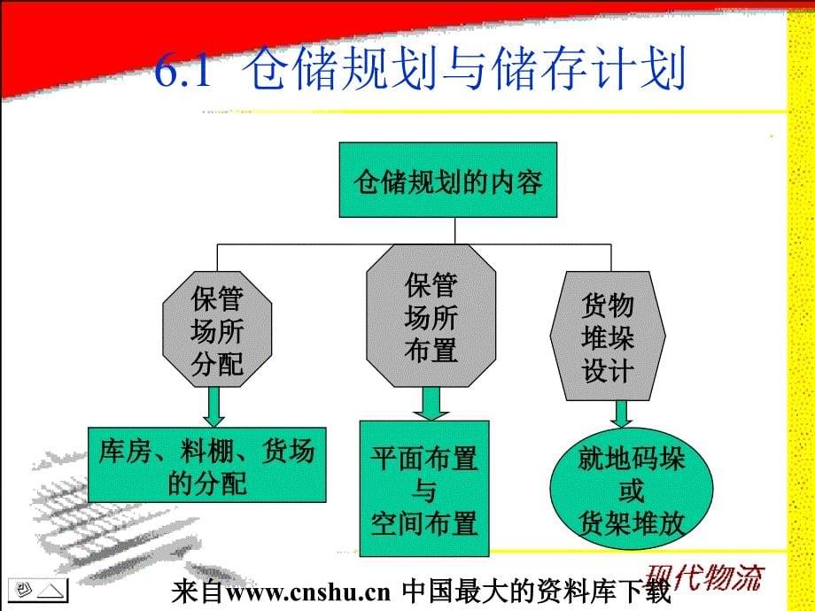 国家物流师考试详细课件仓储管理与库存控制ppt47_第5页