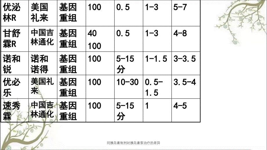 同胰岛素制剂时胰岛素泵治疗的差异_第5页