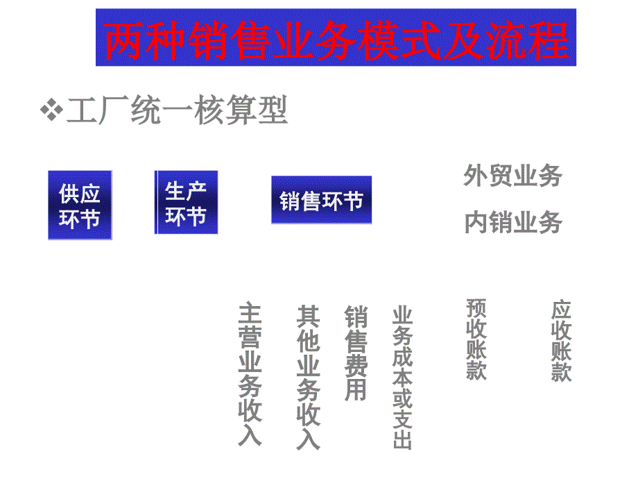 如何做好企业内帐会计4-销售篇课件_第4页