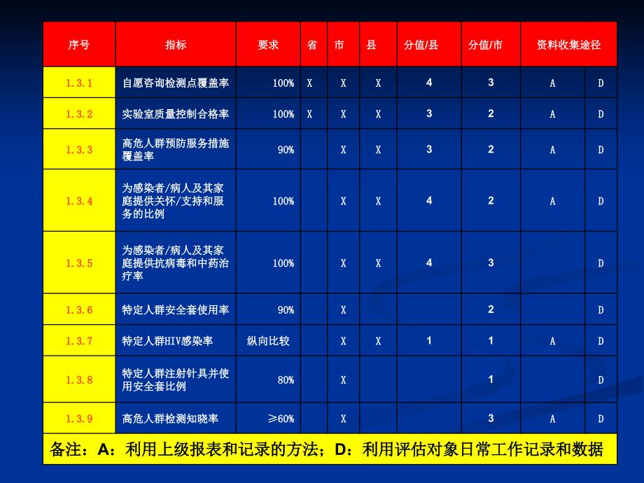 艾滋病防治考核指标_第3页