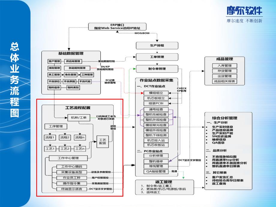 生产制造执行管理系统工艺部培训ppt课件_第3页