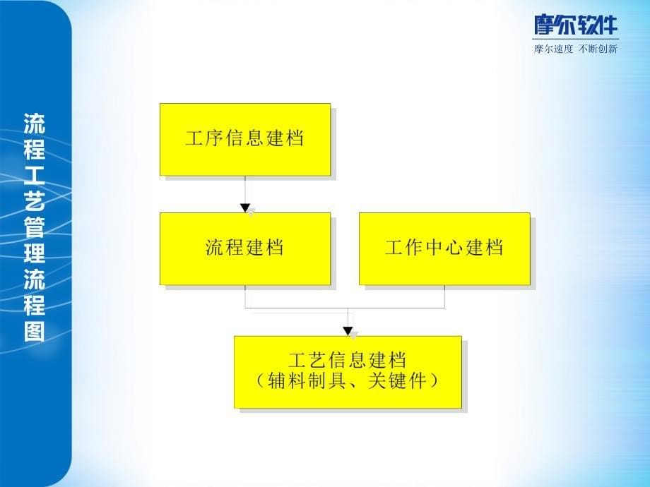 生产制造执行管理系统工艺部培训ppt课件_第5页